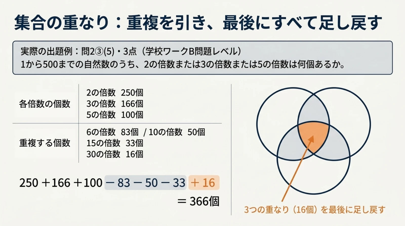 岸根高校の数学Aの出題例:倍数の重複を引き、3つの重なりを足し戻す考え方