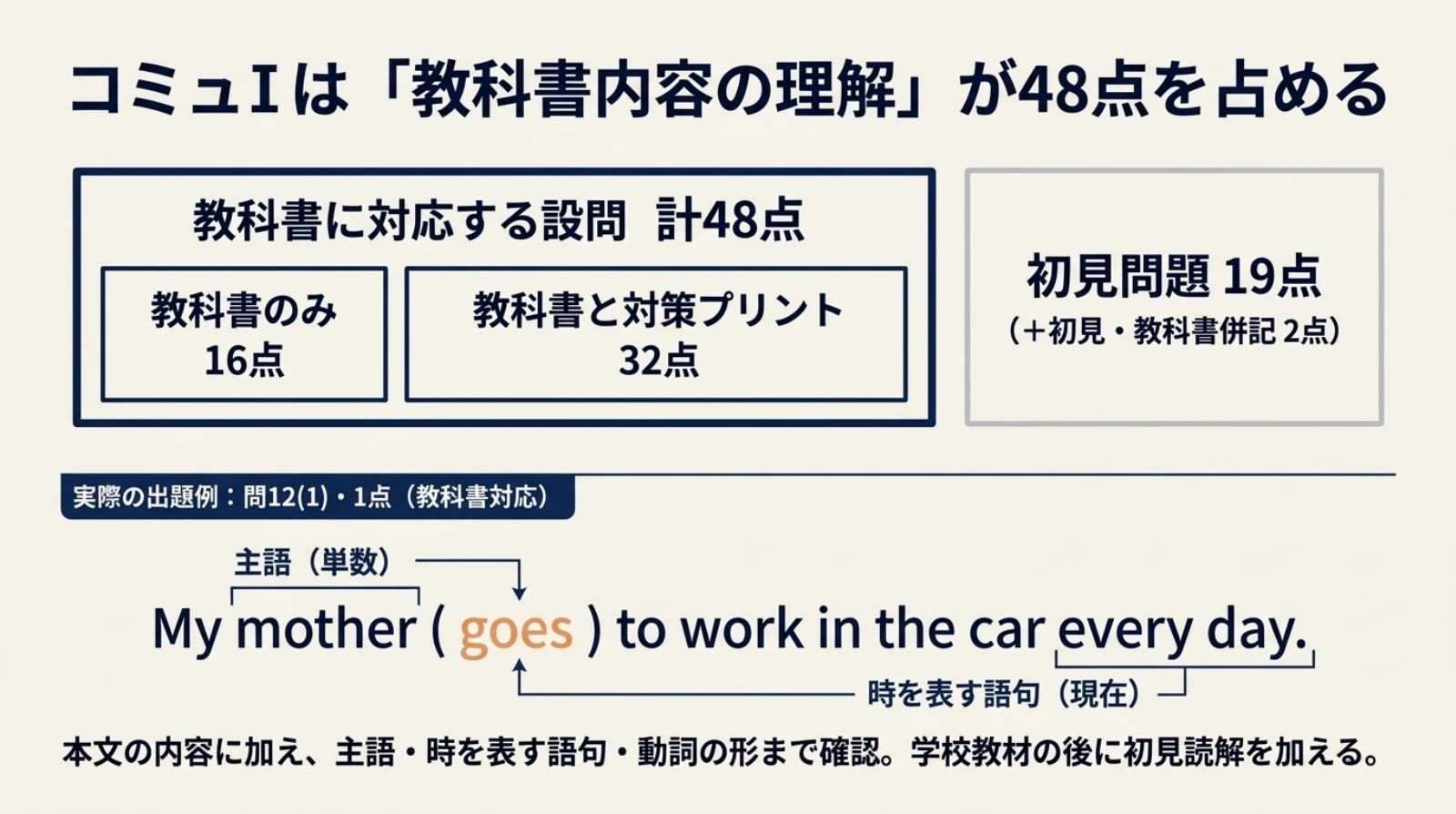 岸根高校の英語コミュニケーションⅠ:教科書対応48点と動詞goesの出題例