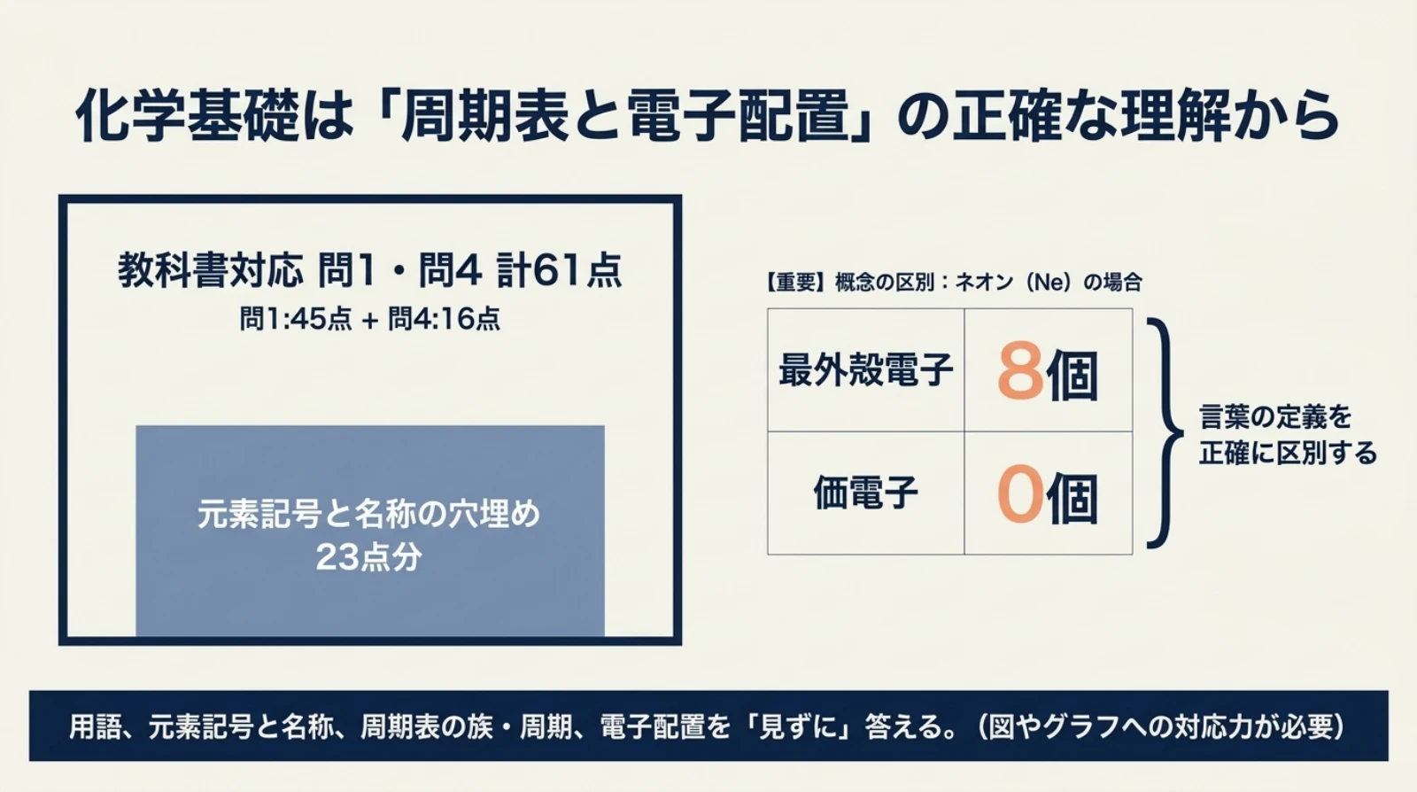 岸根高校の化学基礎:教科書対応の問1・問4で61点、ネオンの最外殻電子と価電子